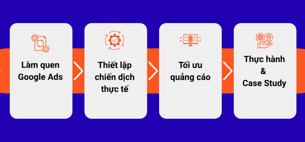 Tổng quan quy trình đào tạo 4 bước để nắm vững kiến thức Google Ads